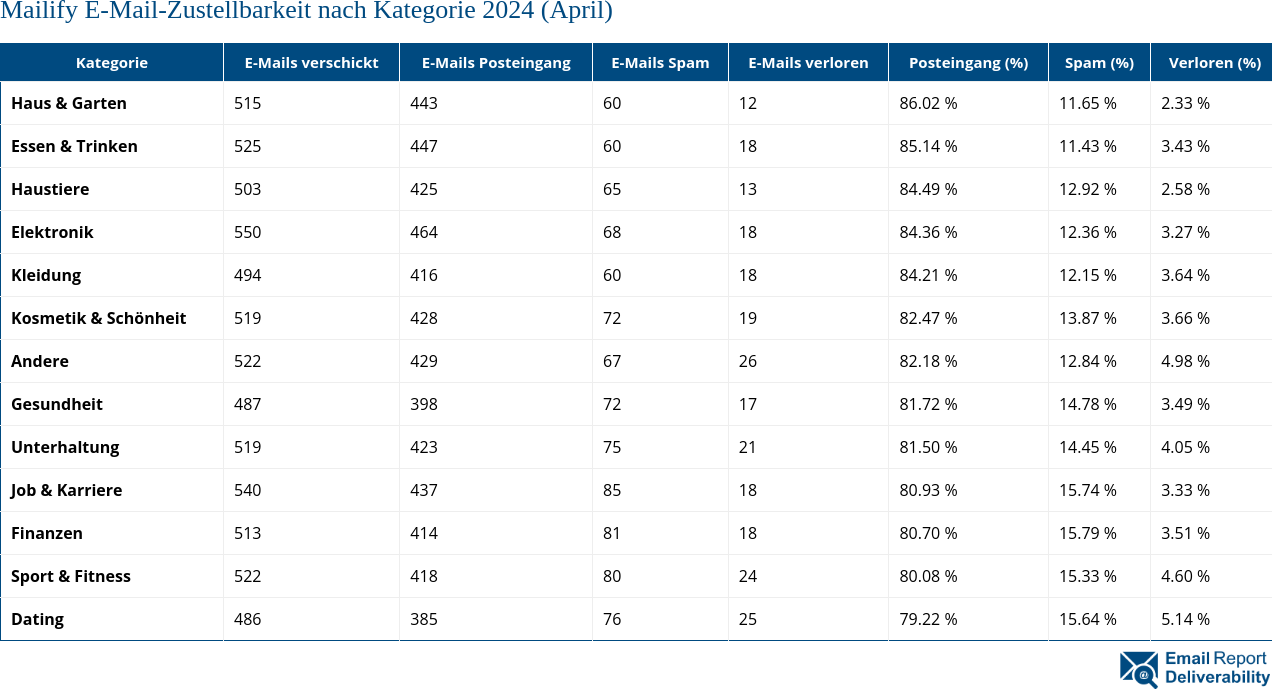 Mailify E-Mail-Zustellbarkeit nach Kategorie 2024 (April)