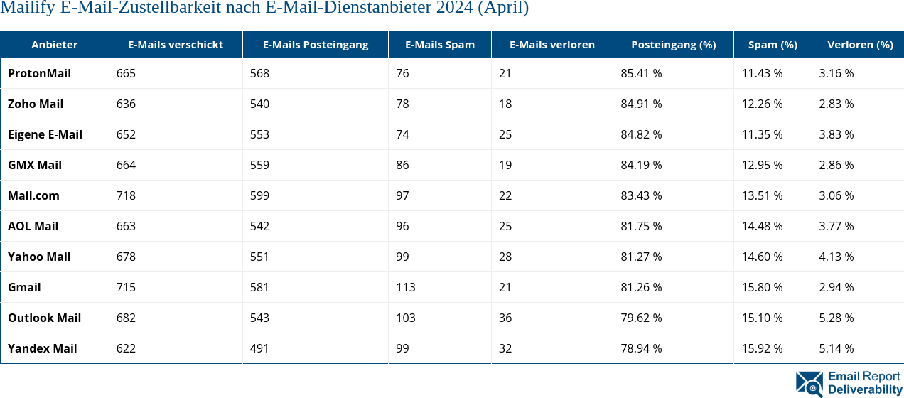 Mailify E-Mail-Zustellbarkeit nach E-Mail-Dienstanbieter 2024 (April)