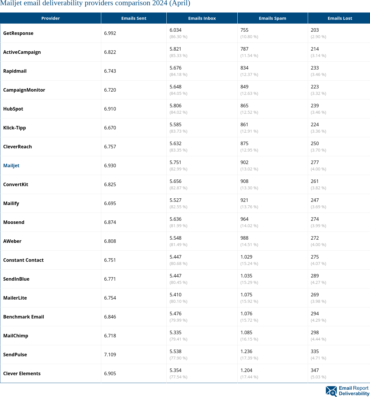 Mailjet email deliverability providers comparison 2024 (April)