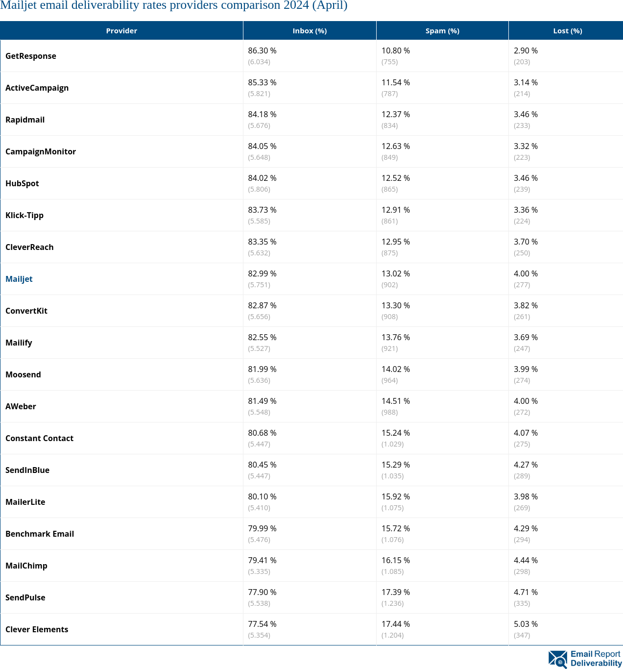 Mailjet email deliverability rates providers comparison 2024 (April)