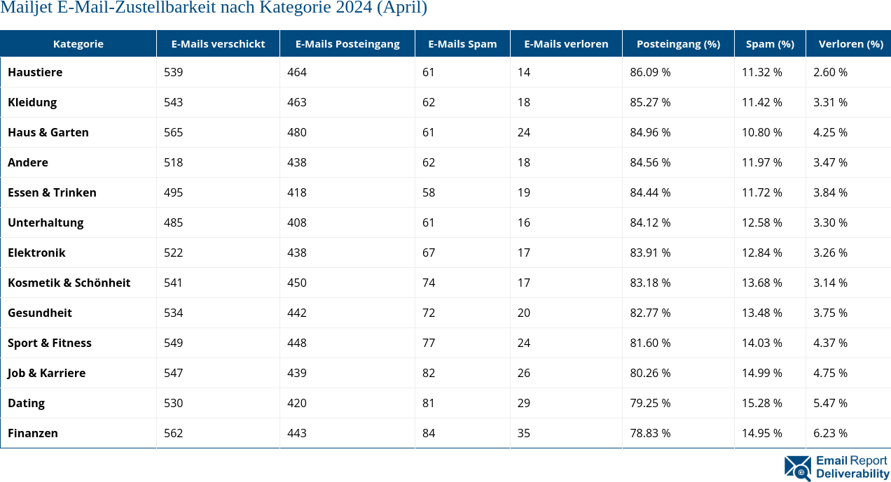 Mailjet E-Mail-Zustellbarkeit nach Kategorie 2024 (April)