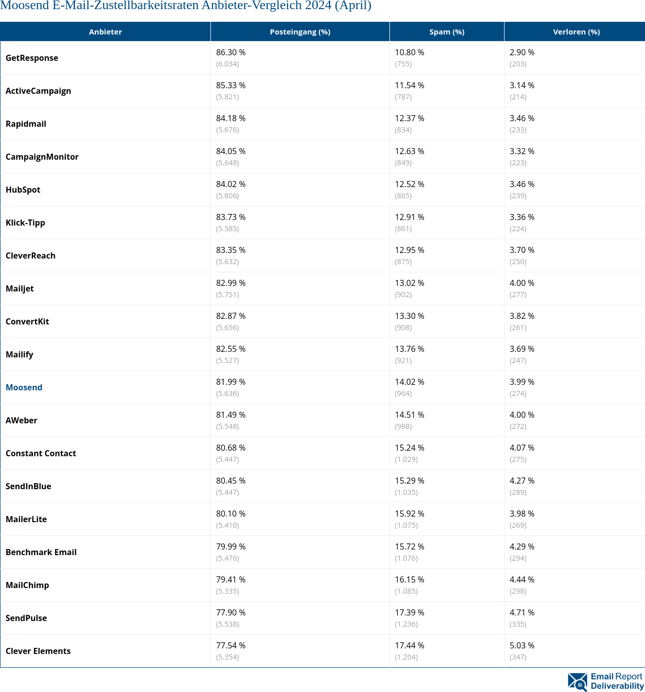 Moosend E-Mail-Zustellbarkeitsraten Anbieter-Vergleich 2024 (April)