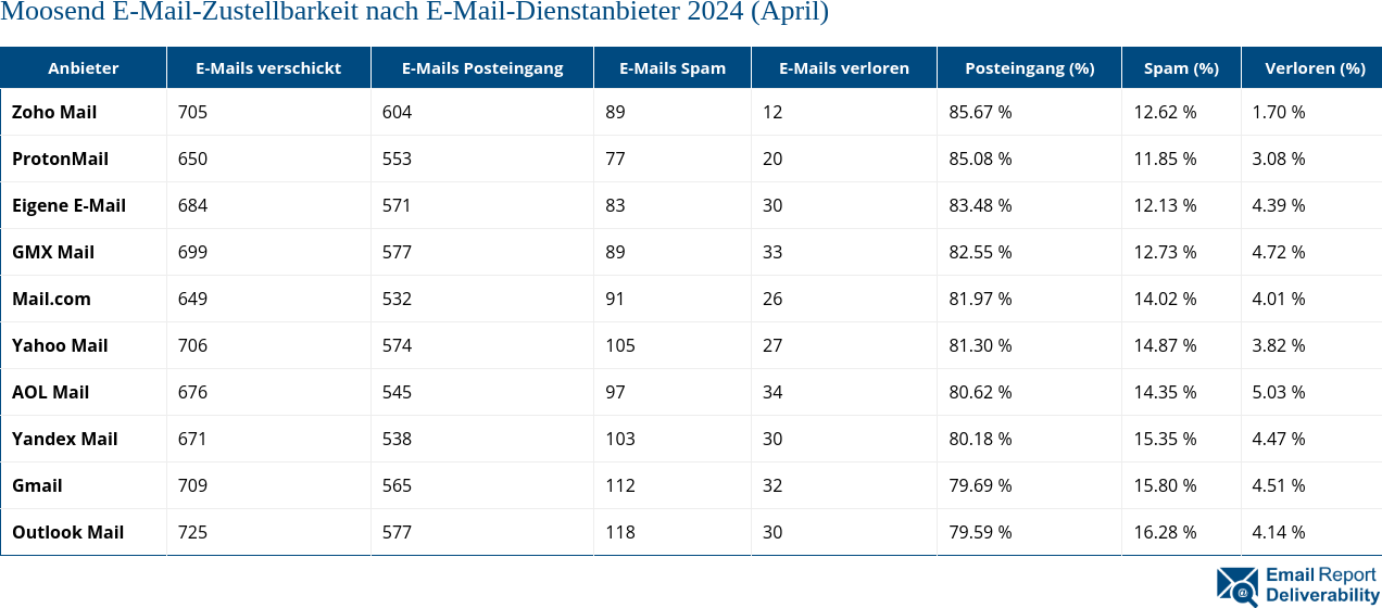 Moosend E-Mail-Zustellbarkeit nach E-Mail-Dienstanbieter 2024 (April)