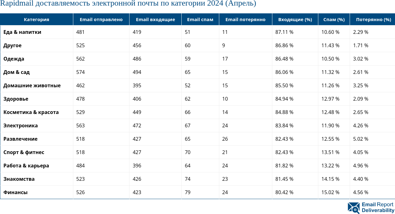 Rapidmail доставляемость электронной почты по категории 2024 (Апрель)