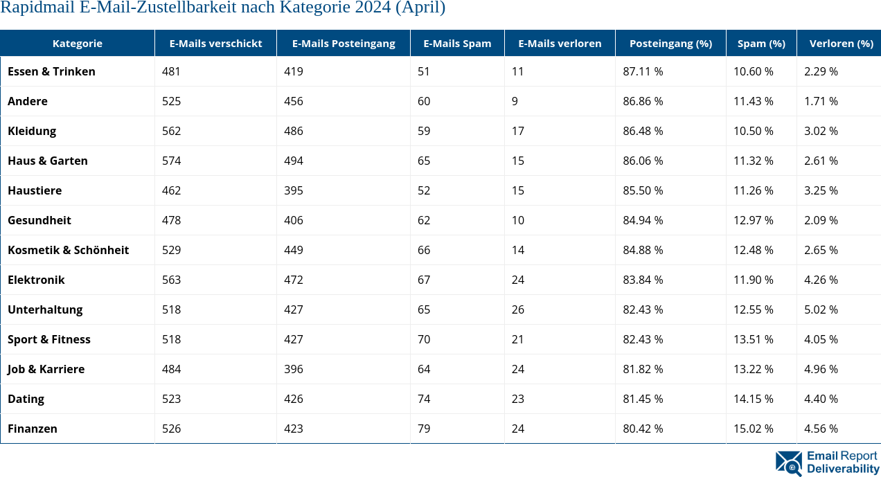 Rapidmail E-Mail-Zustellbarkeit nach Kategorie 2024 (April)