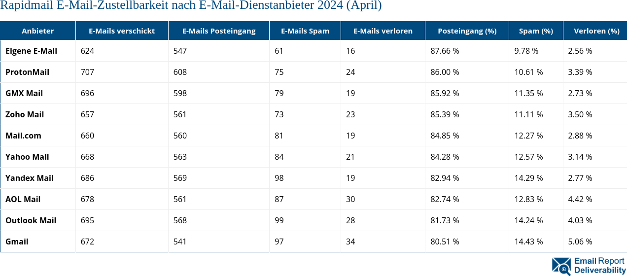 Rapidmail E-Mail-Zustellbarkeit nach E-Mail-Dienstanbieter 2024 (April)