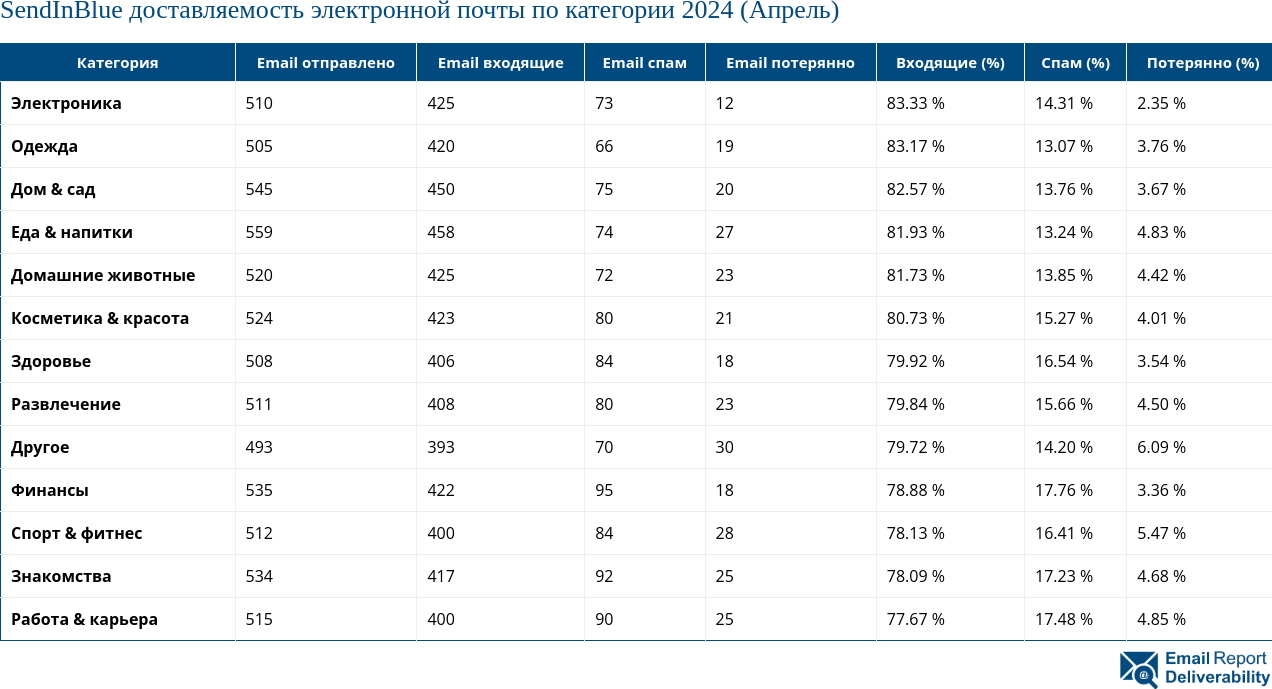 SendInBlue доставляемость электронной почты по категории 2024 (Апрель)