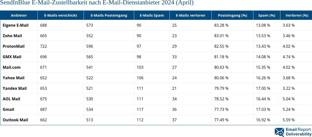 SendInBlue E-Mail-Zustellbarkeit nach E-Mail-Dienstanbieter 2024 (April)