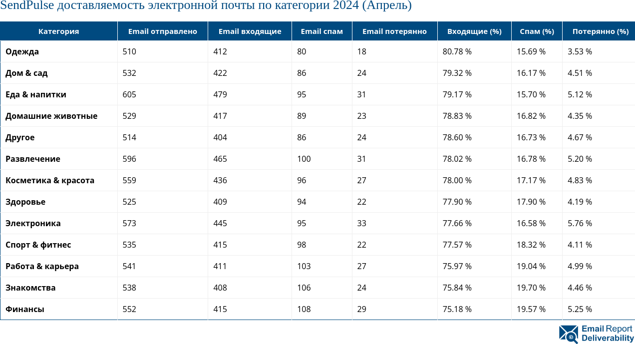 SendPulse доставляемость электронной почты по категории 2024 (Апрель)