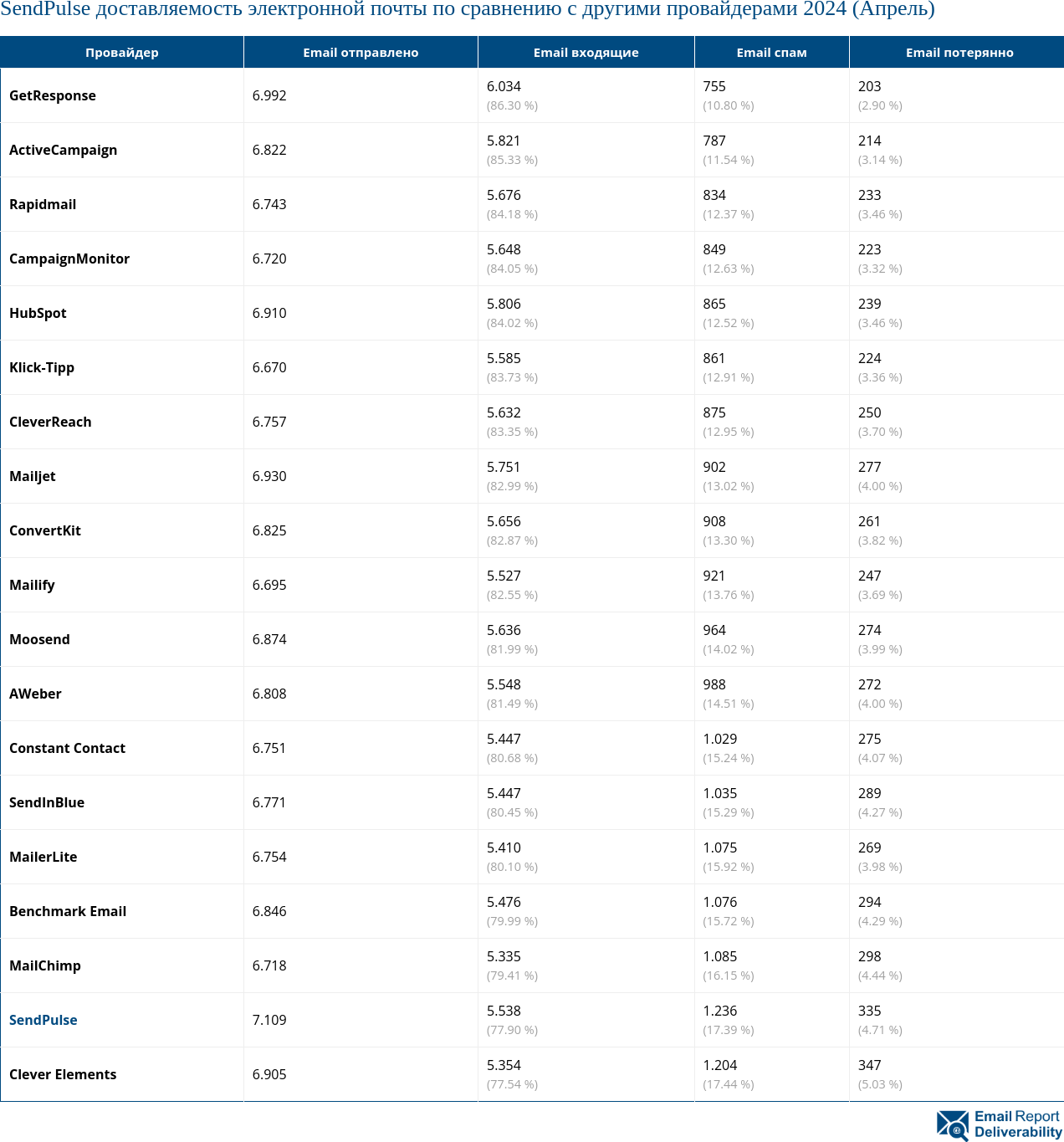 SendPulse доставляемость электронной почты по сравнению с другими провайдерами 2024 (Апрель)