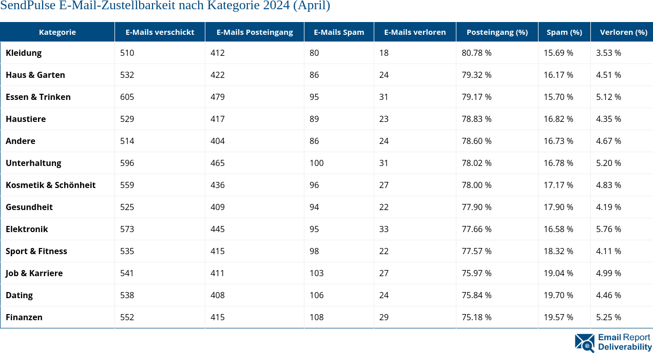 SendPulse E-Mail-Zustellbarkeit nach Kategorie 2024 (April)