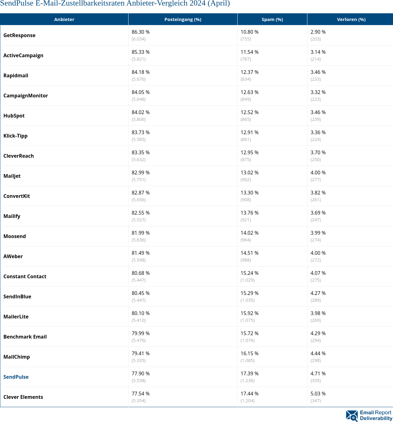 SendPulse E-Mail-Zustellbarkeitsraten Anbieter-Vergleich 2024 (April)
