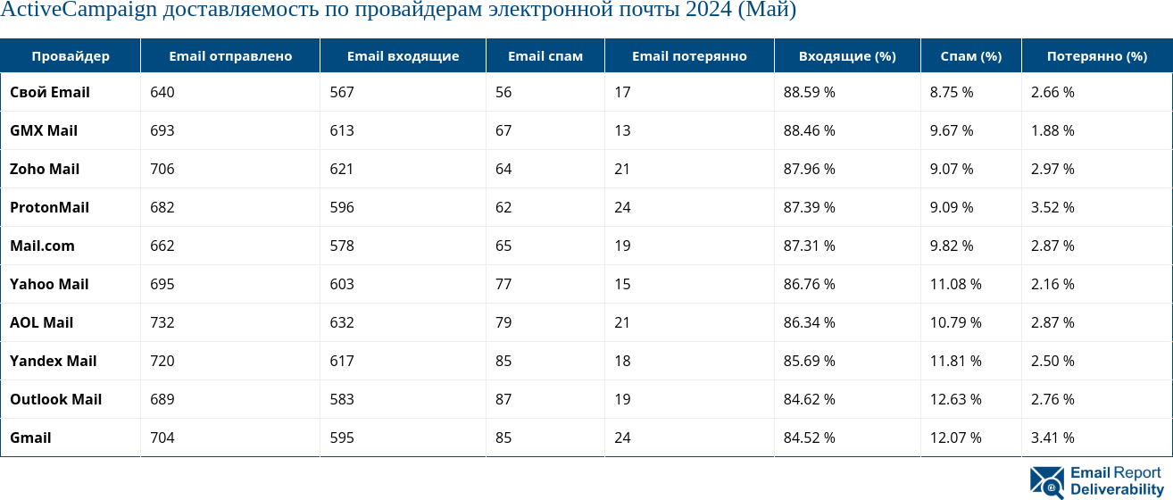 ActiveCampaign доставляемость по провайдерам электронной почты 2024 (Май)