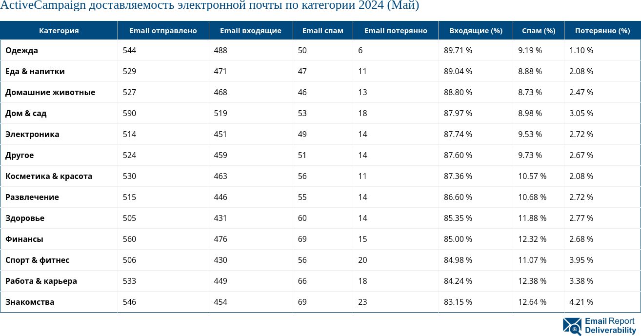 ActiveCampaign доставляемость электронной почты по категории 2024 (Май)