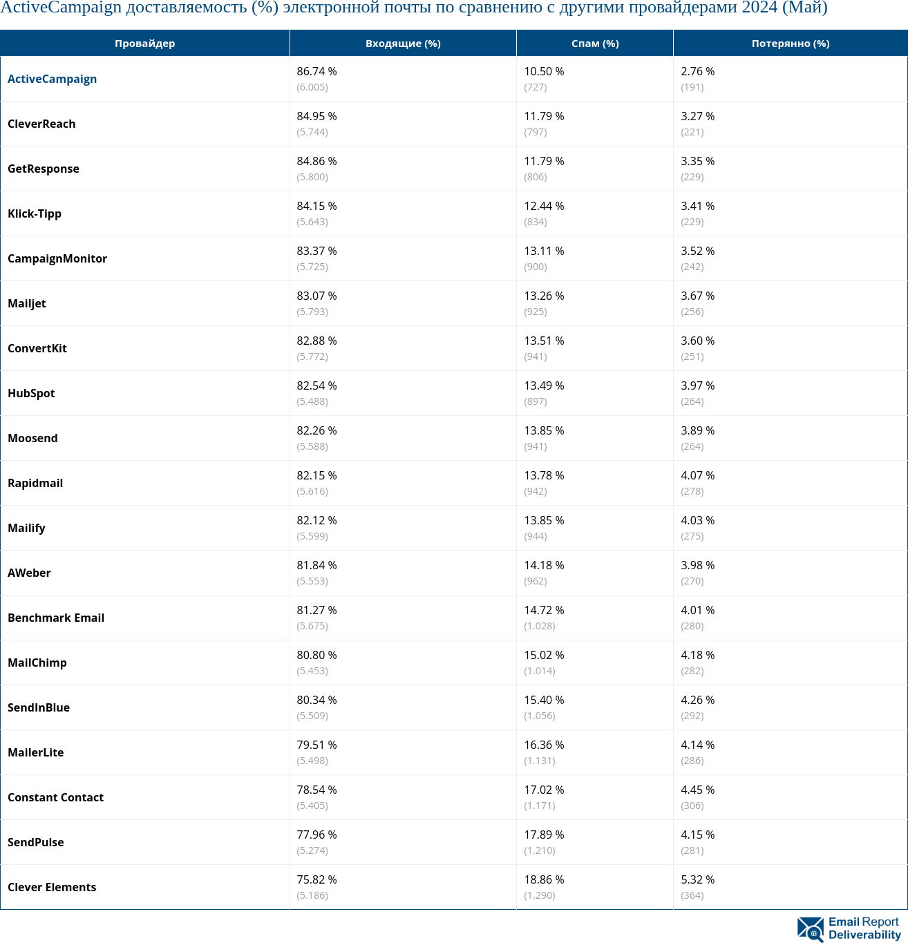 ActiveCampaign доставляемость (%) электронной почты по сравнению с другими провайдерами 2024 (Май)