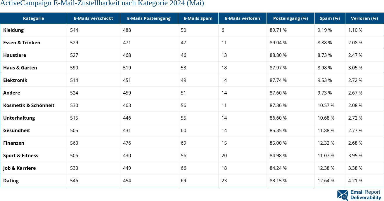 ActiveCampaign E-Mail-Zustellbarkeit nach Kategorie 2024 (Mai)