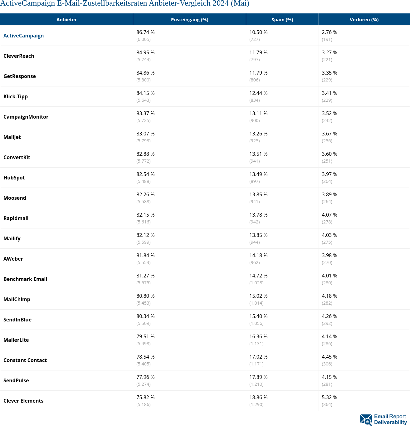 ActiveCampaign E-Mail-Zustellbarkeitsraten Anbieter-Vergleich 2024 (Mai)