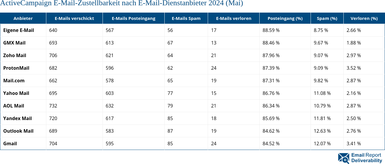 ActiveCampaign E-Mail-Zustellbarkeit nach E-Mail-Dienstanbieter 2024 (Mai)