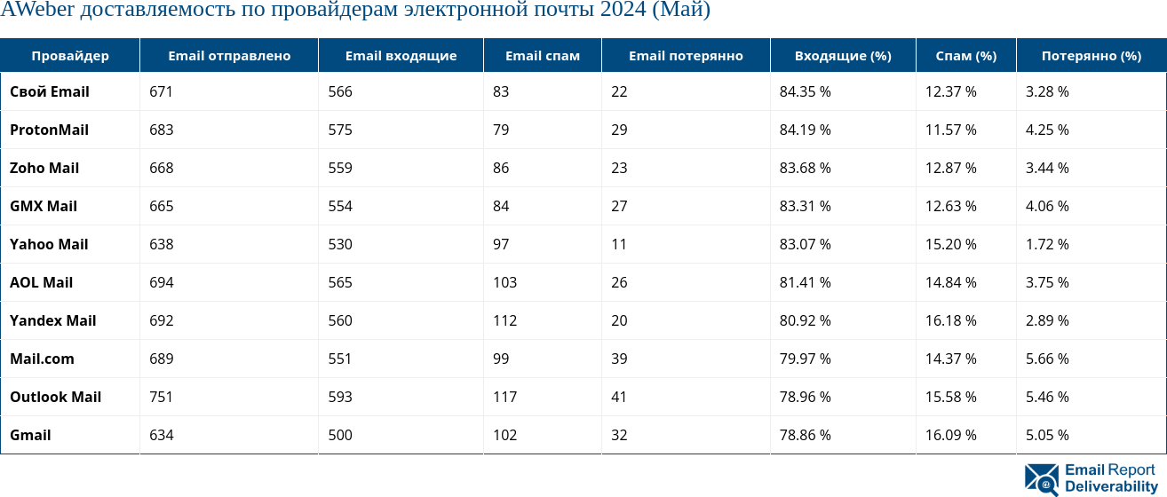 AWeber доставляемость по провайдерам электронной почты 2024 (Май)