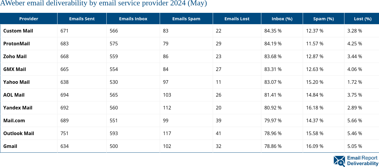 AWeber email deliverability by email service provider 2024 (May)