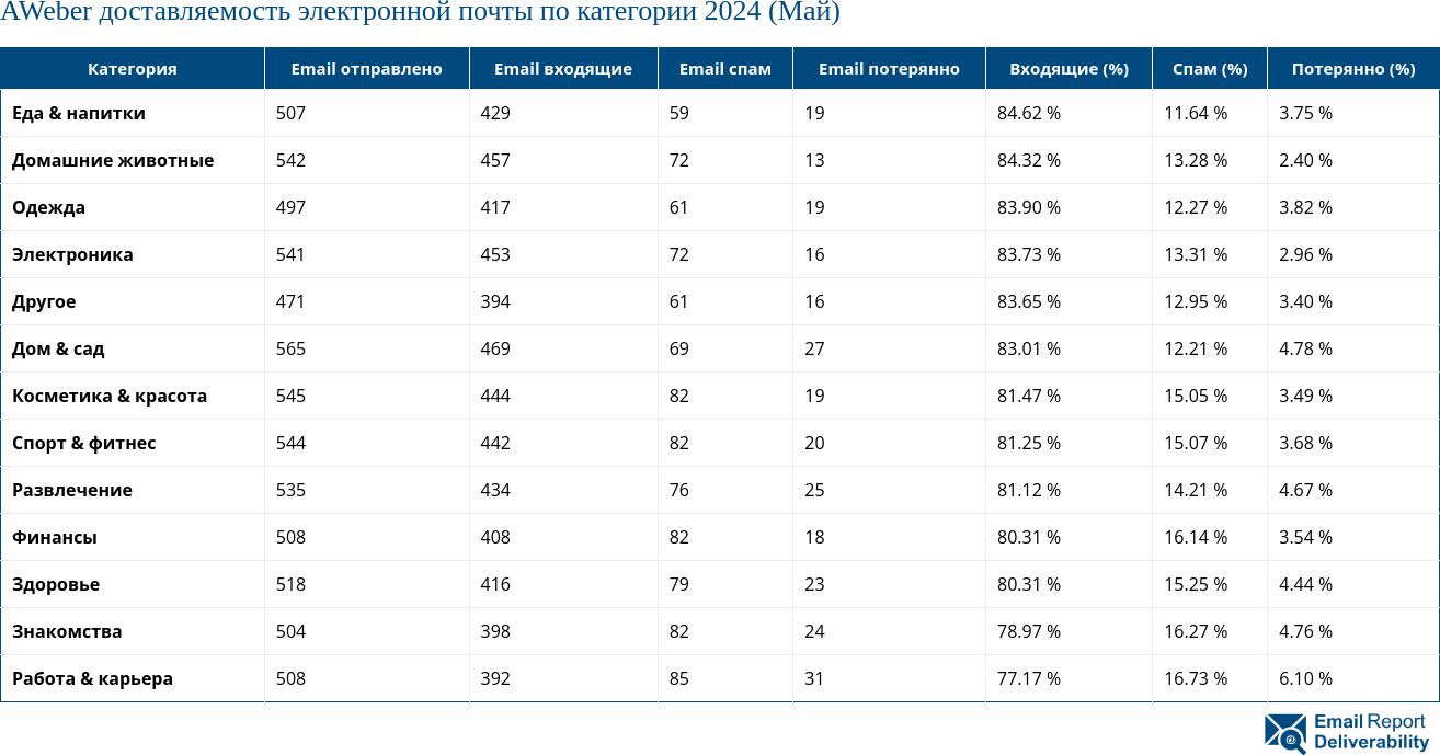 AWeber доставляемость электронной почты по категории 2024 (Май)