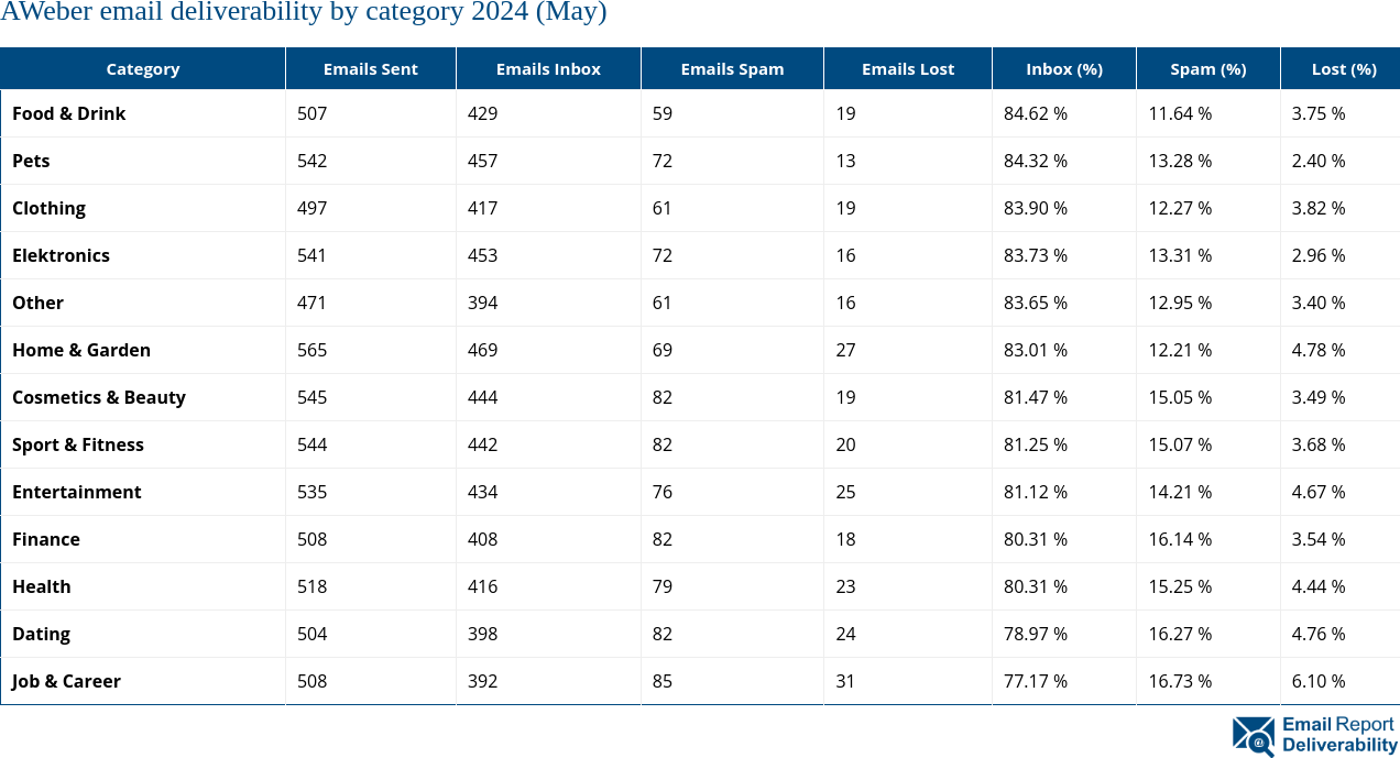 AWeber email deliverability by category 2024 (May)