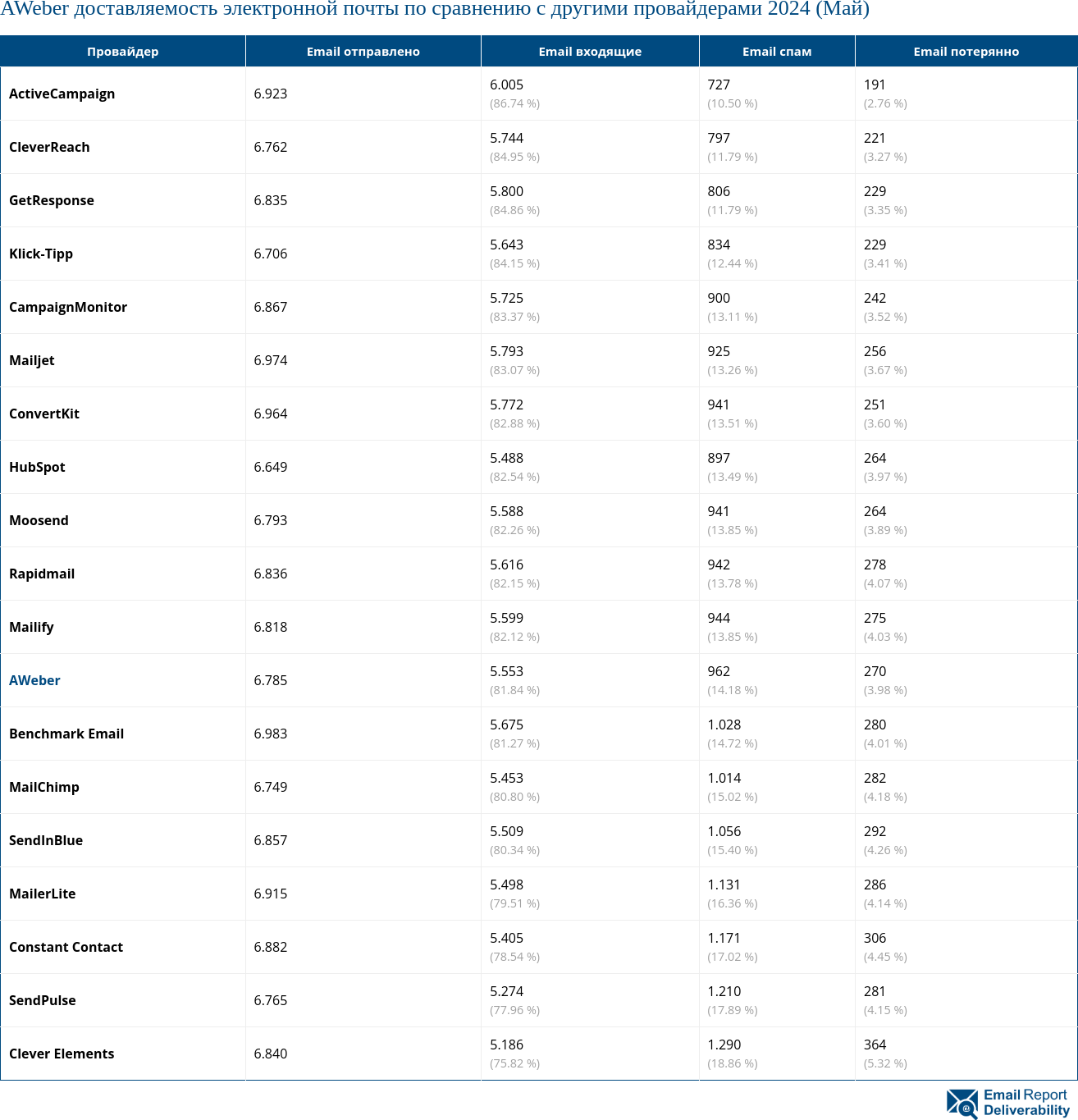 AWeber доставляемость электронной почты по сравнению с другими провайдерами 2024 (Май)