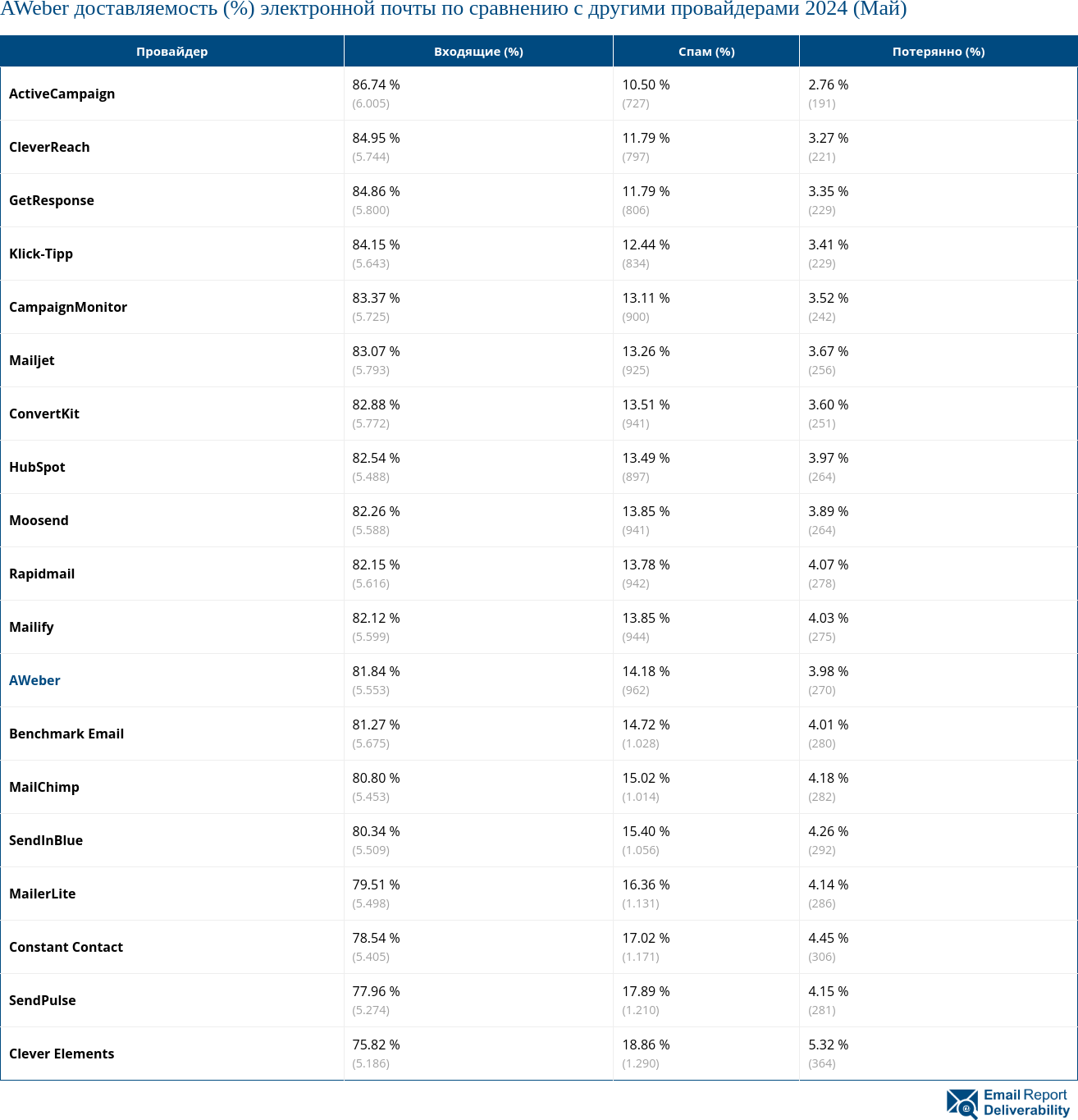 AWeber доставляемость (%) электронной почты по сравнению с другими провайдерами 2024 (Май)