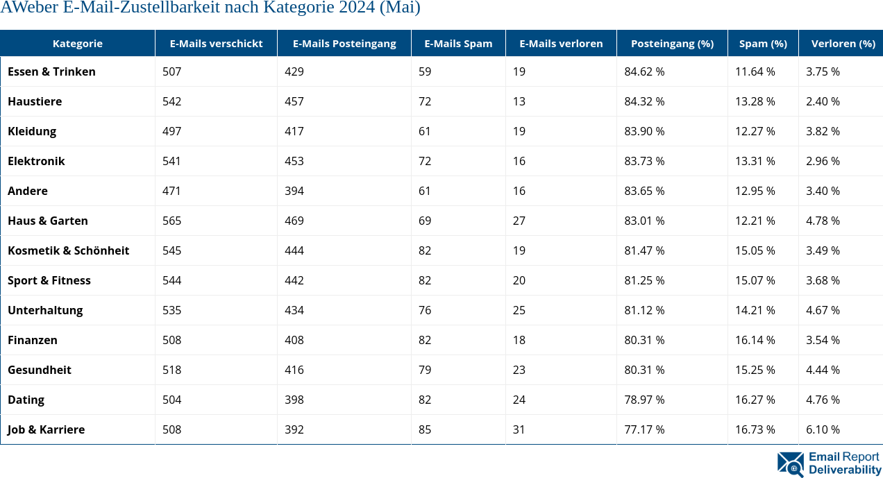 AWeber E-Mail-Zustellbarkeit nach Kategorie 2024 (Mai)