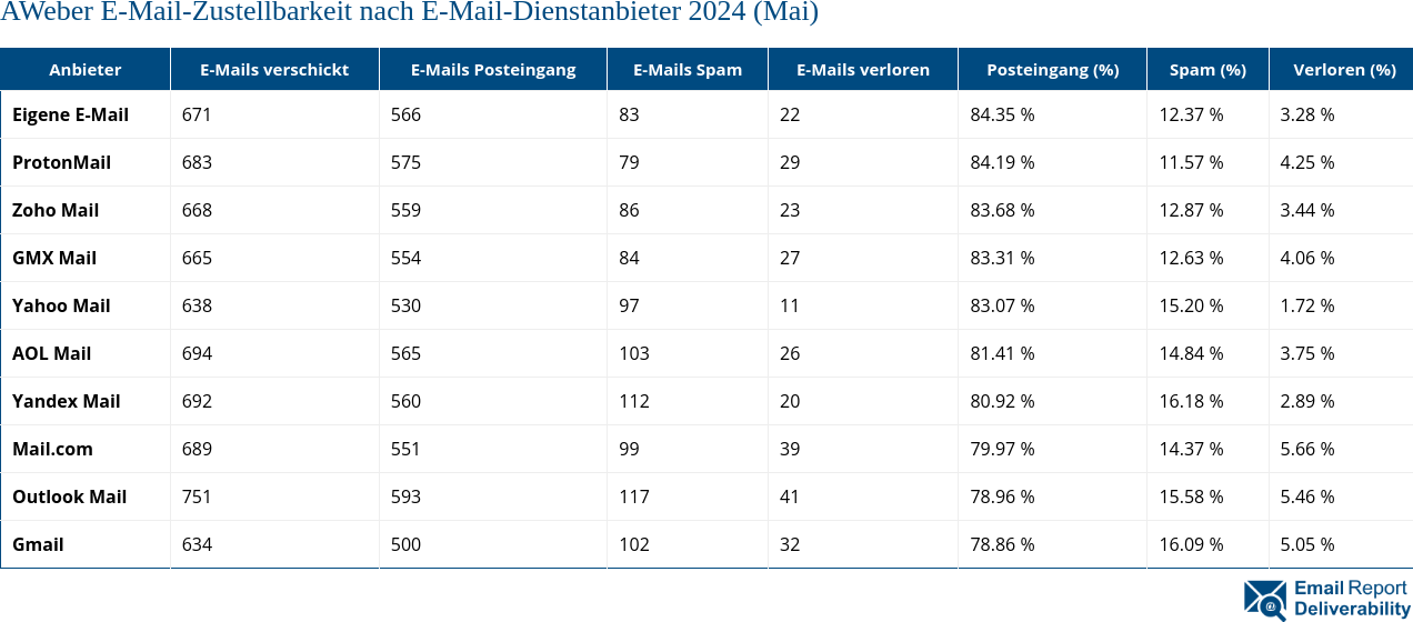 AWeber E-Mail-Zustellbarkeit nach E-Mail-Dienstanbieter 2024 (Mai)