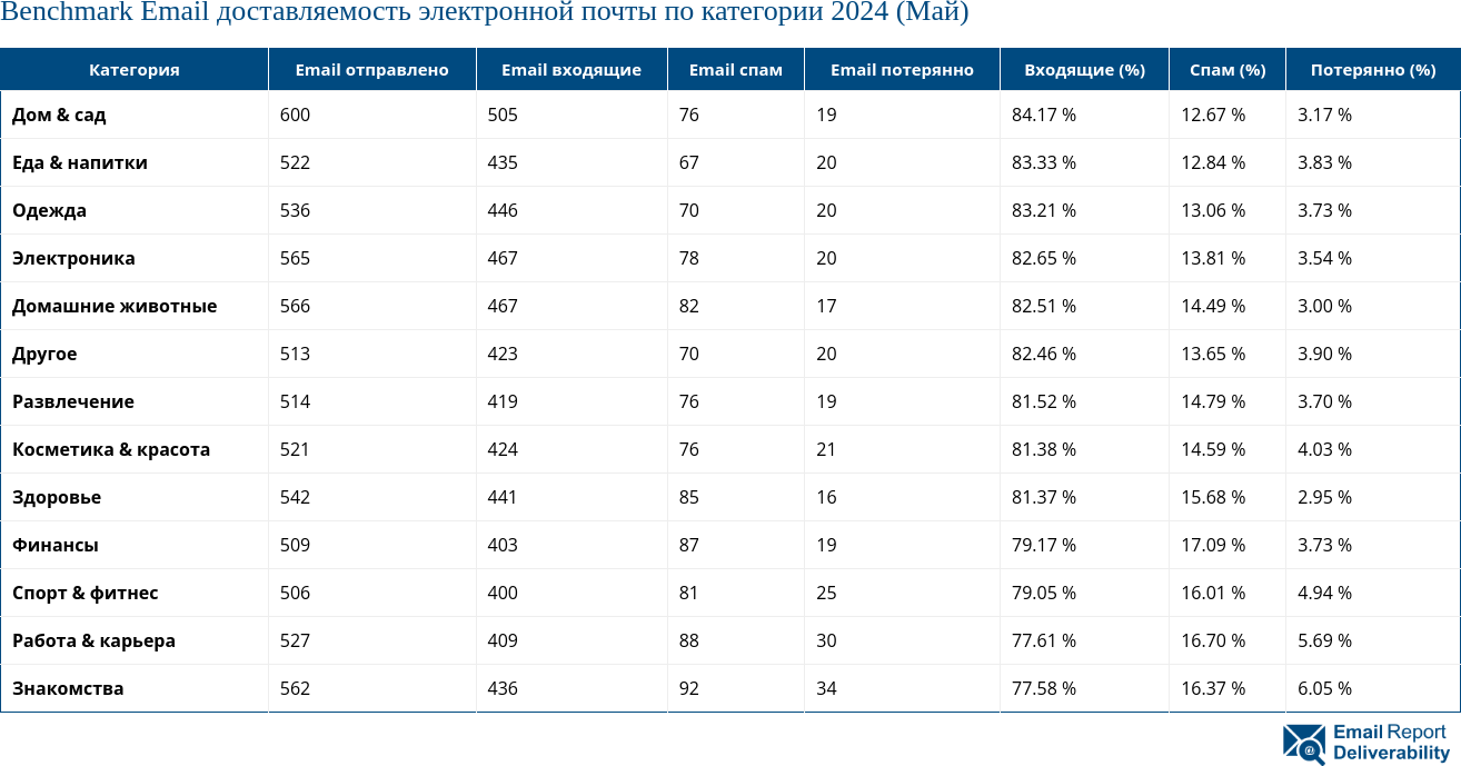 Benchmark Email доставляемость электронной почты по категории 2024 (Май)