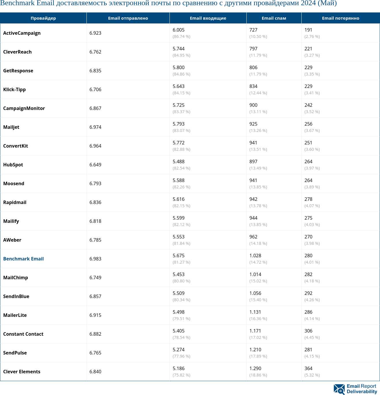 Benchmark Email доставляемость электронной почты по сравнению с другими провайдерами 2024 (Май)
