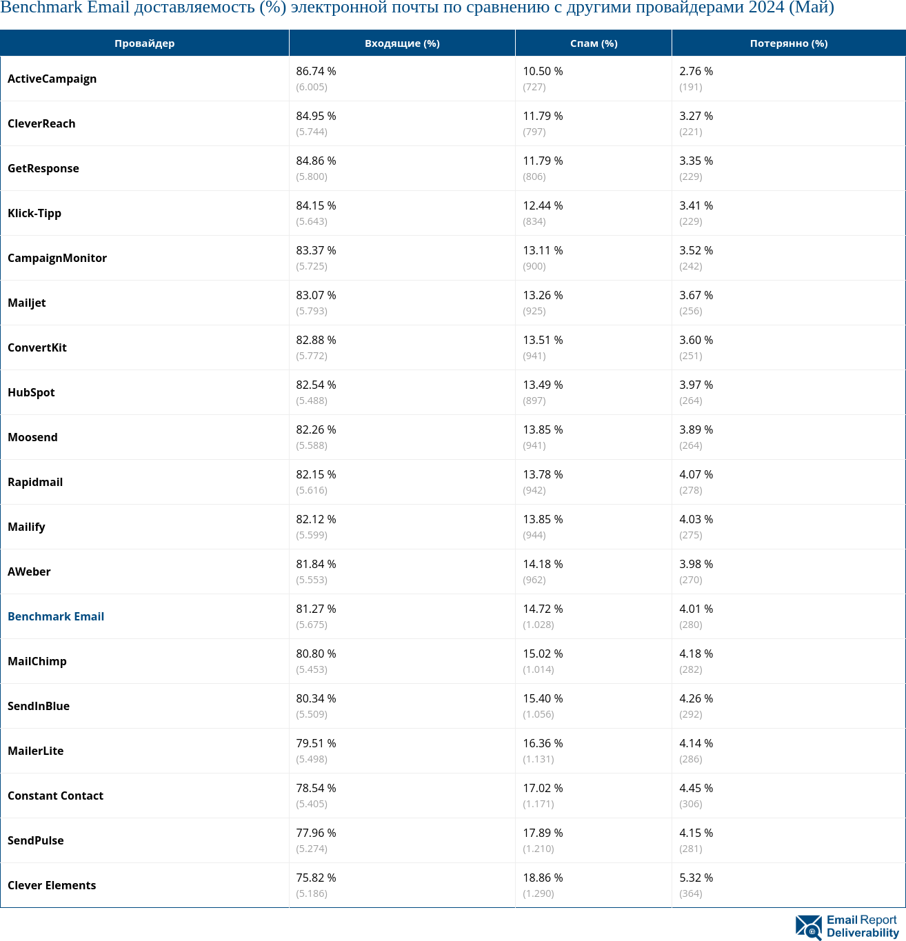 Benchmark Email доставляемость (%) электронной почты по сравнению с другими провайдерами 2024 (Май)