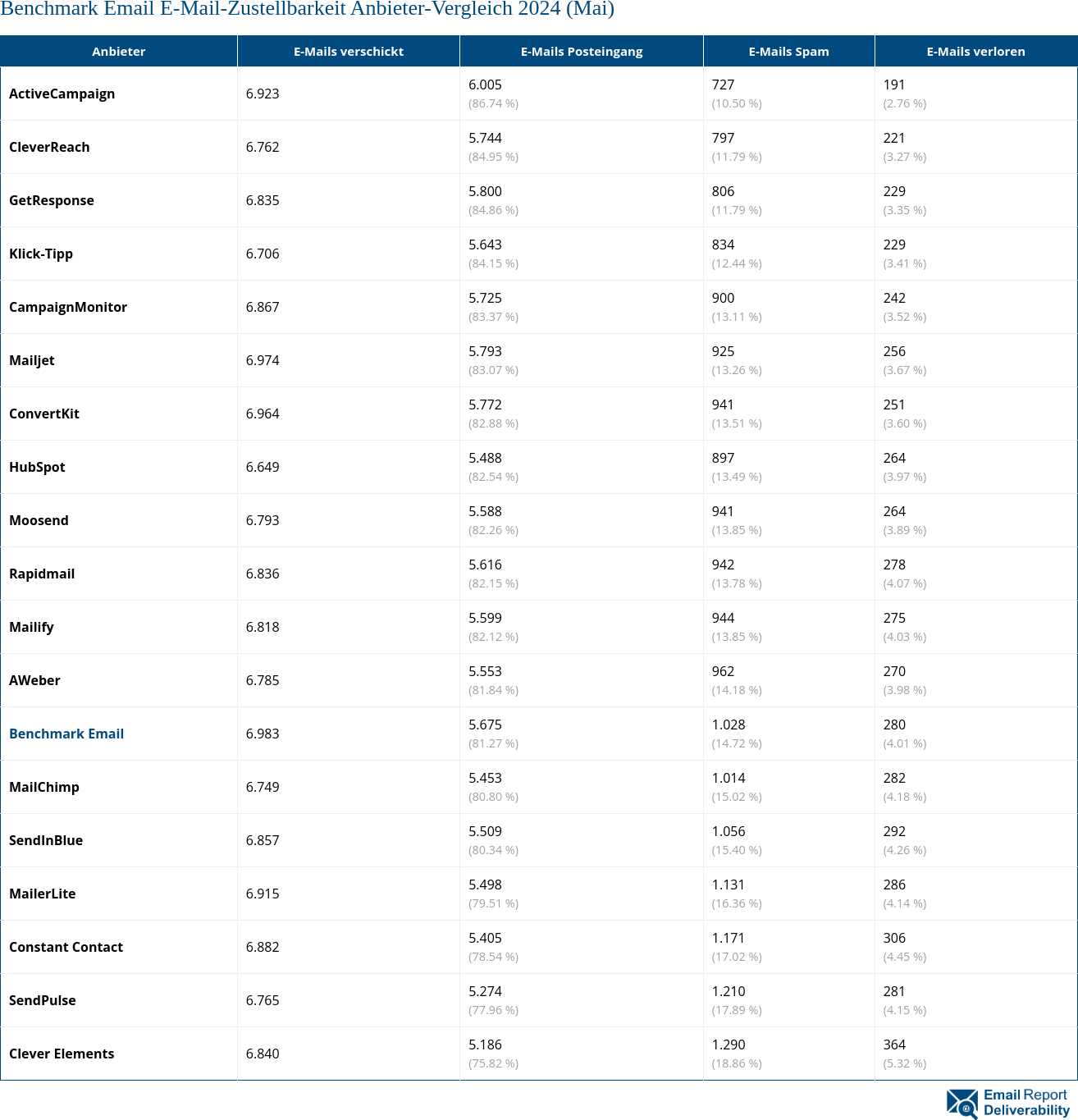 Benchmark Email E-Mail-Zustellbarkeit Anbieter-Vergleich 2024 (Mai)