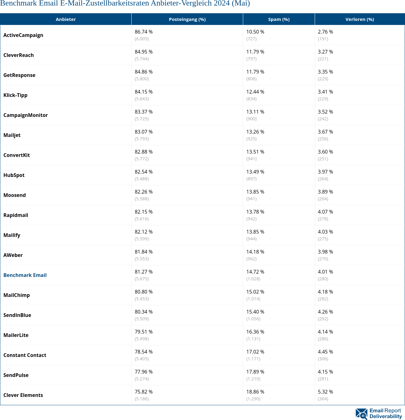 Benchmark Email E-Mail-Zustellbarkeitsraten Anbieter-Vergleich 2024 (Mai)