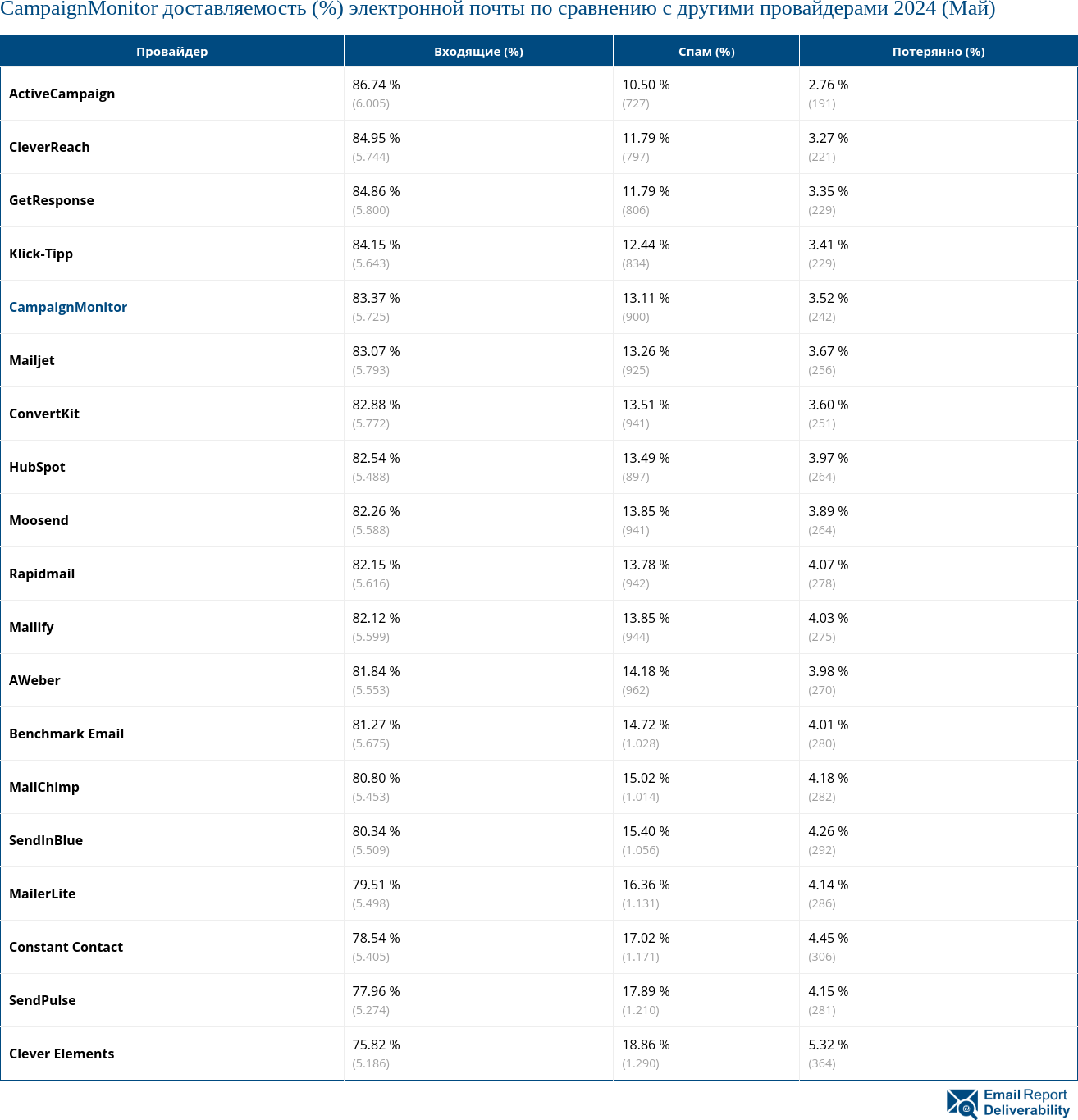 CampaignMonitor доставляемость (%) электронной почты по сравнению с другими провайдерами 2024 (Май)