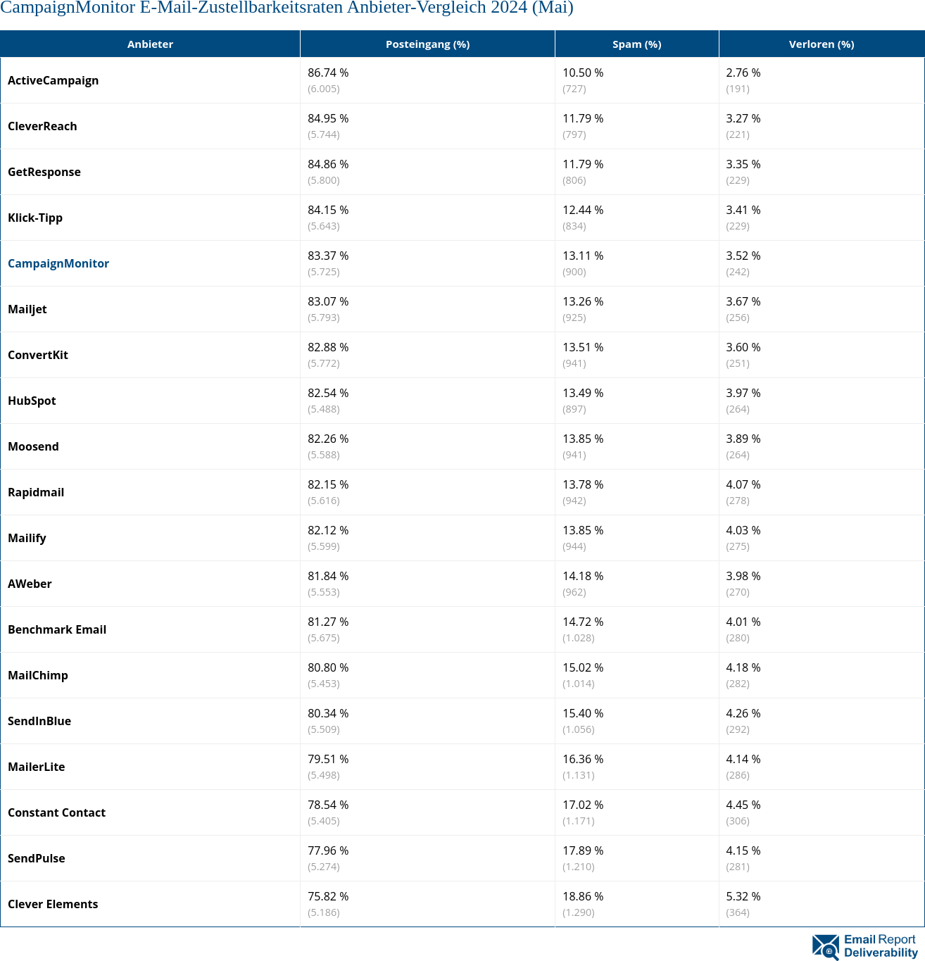 CampaignMonitor E-Mail-Zustellbarkeitsraten Anbieter-Vergleich 2024 (Mai)