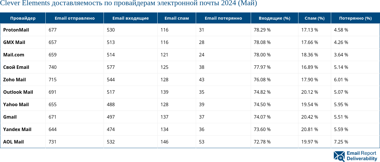 Clever Elements доставляемость по провайдерам электронной почты 2024 (Май)