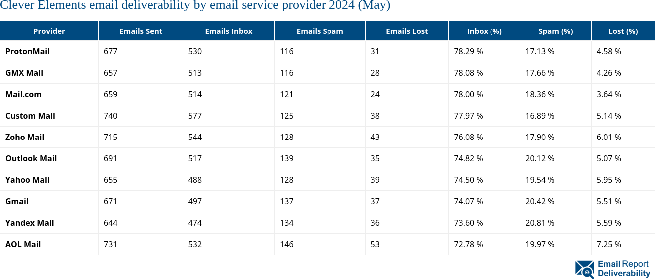 Clever Elements email deliverability by email service provider 2024 (May)