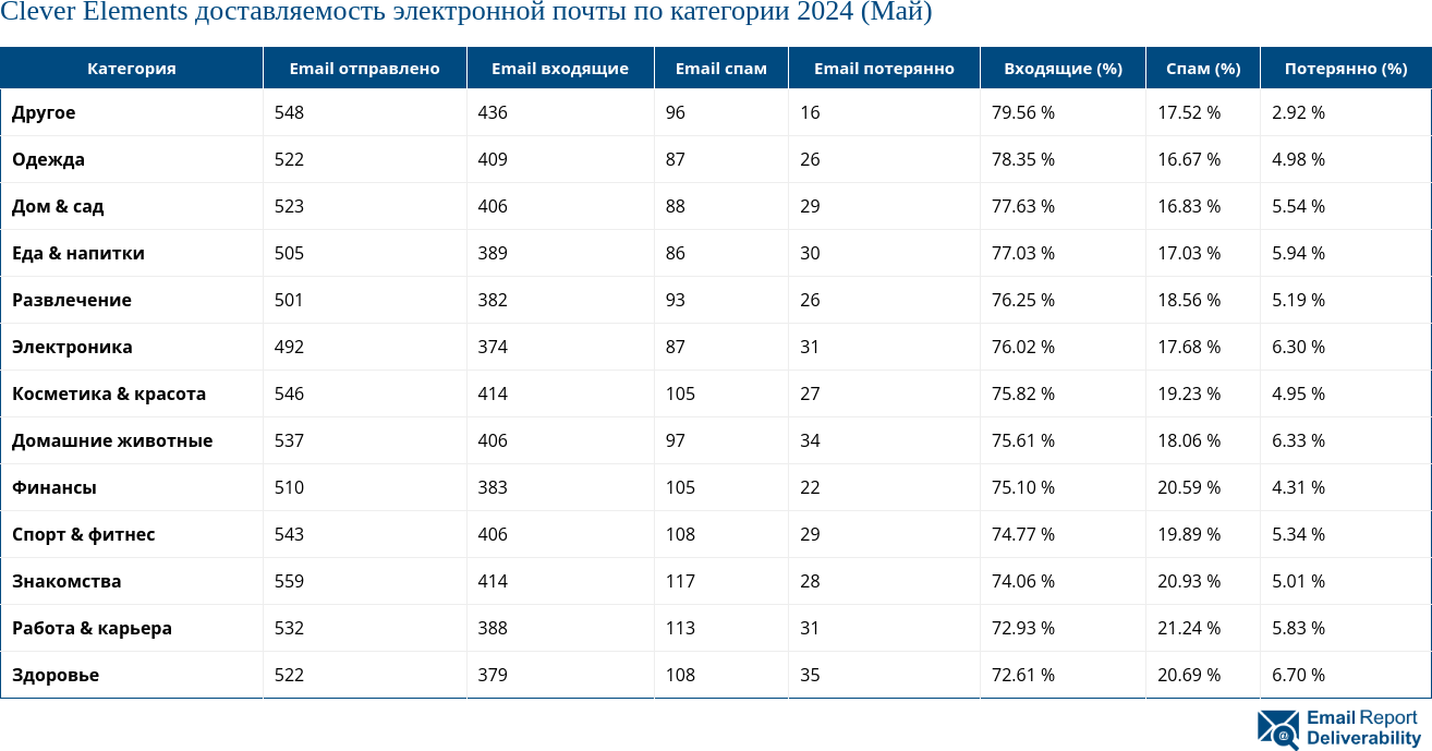 Clever Elements доставляемость электронной почты по категории 2024 (Май)