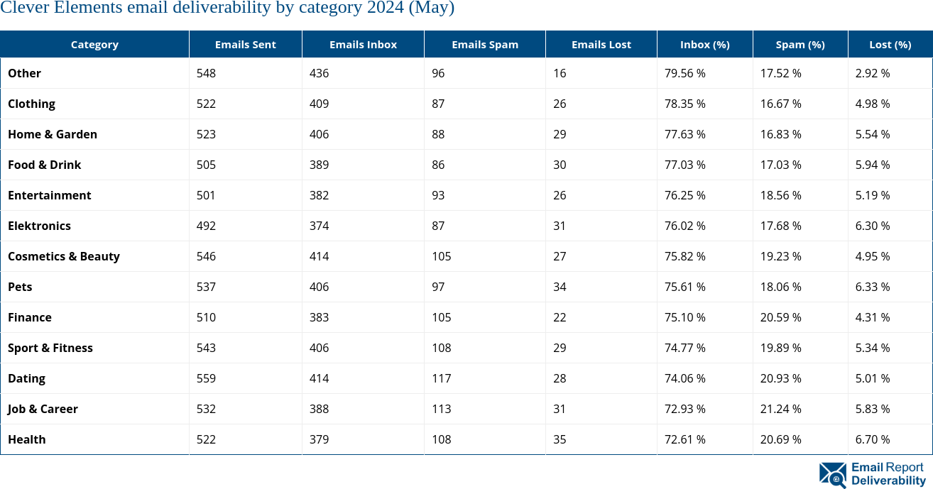 Clever Elements email deliverability by category 2024 (May)