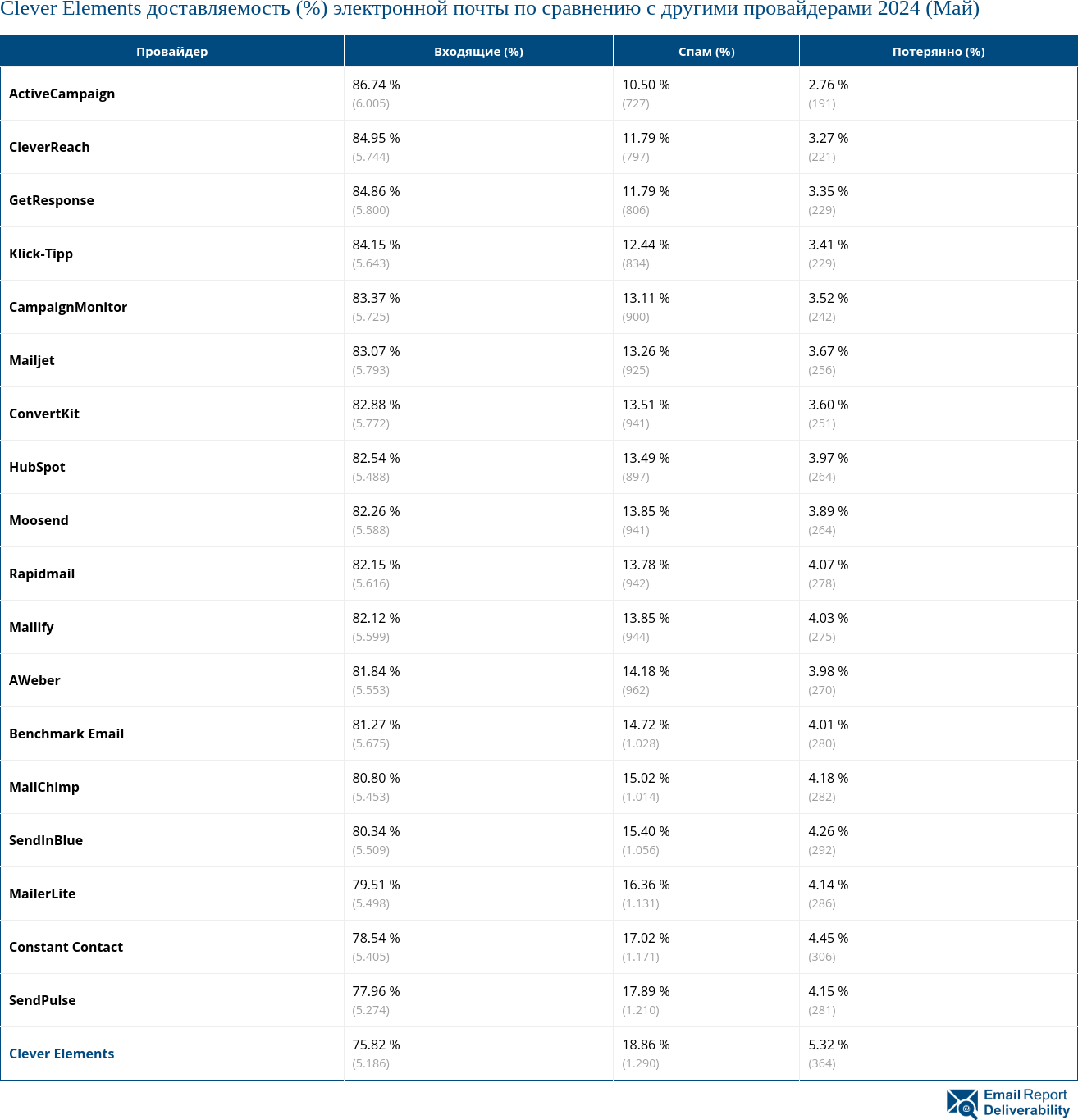 Clever Elements доставляемость (%) электронной почты по сравнению с другими провайдерами 2024 (Май)