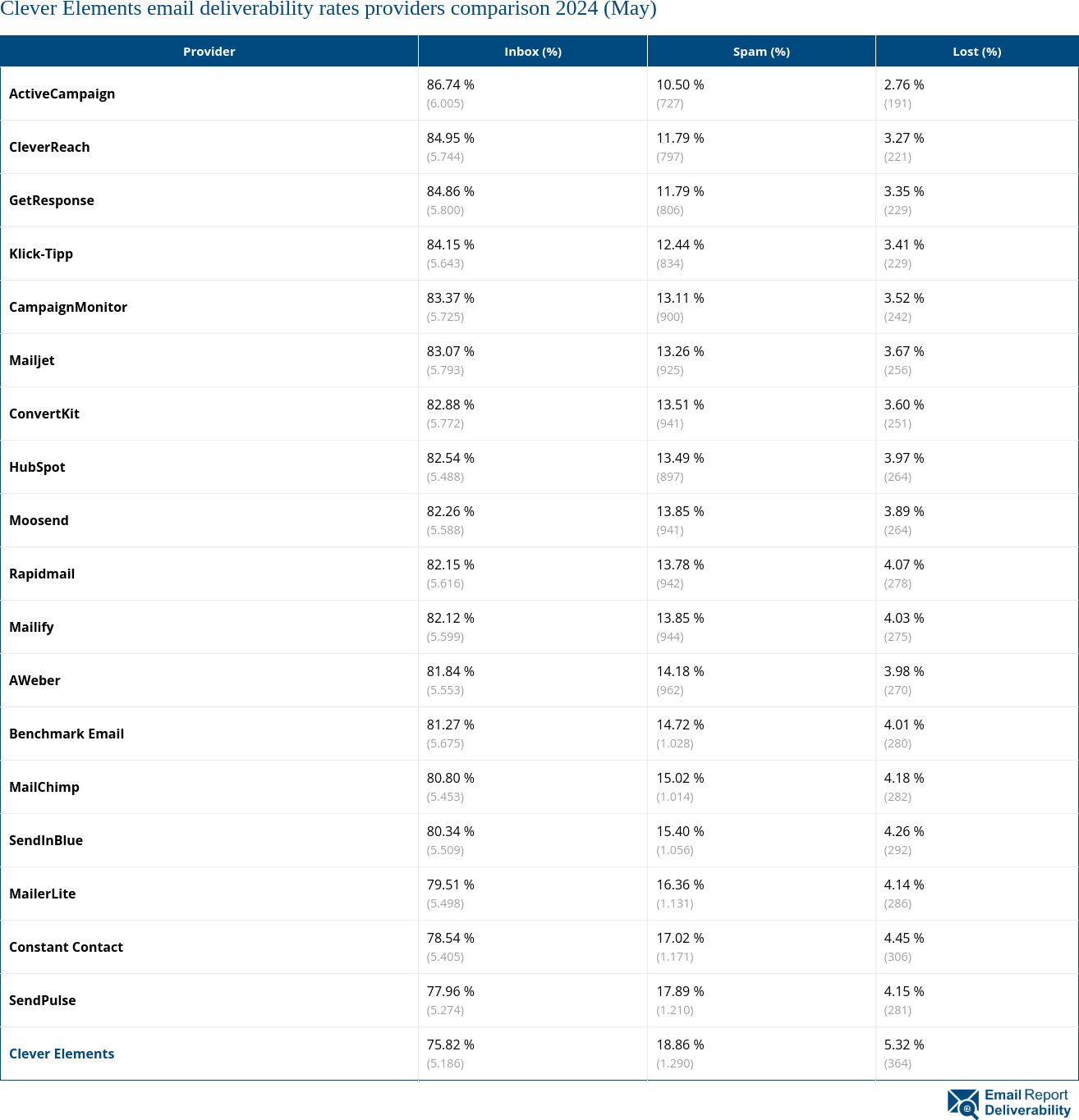 Clever Elements email deliverability rates providers comparison 2024 (May)