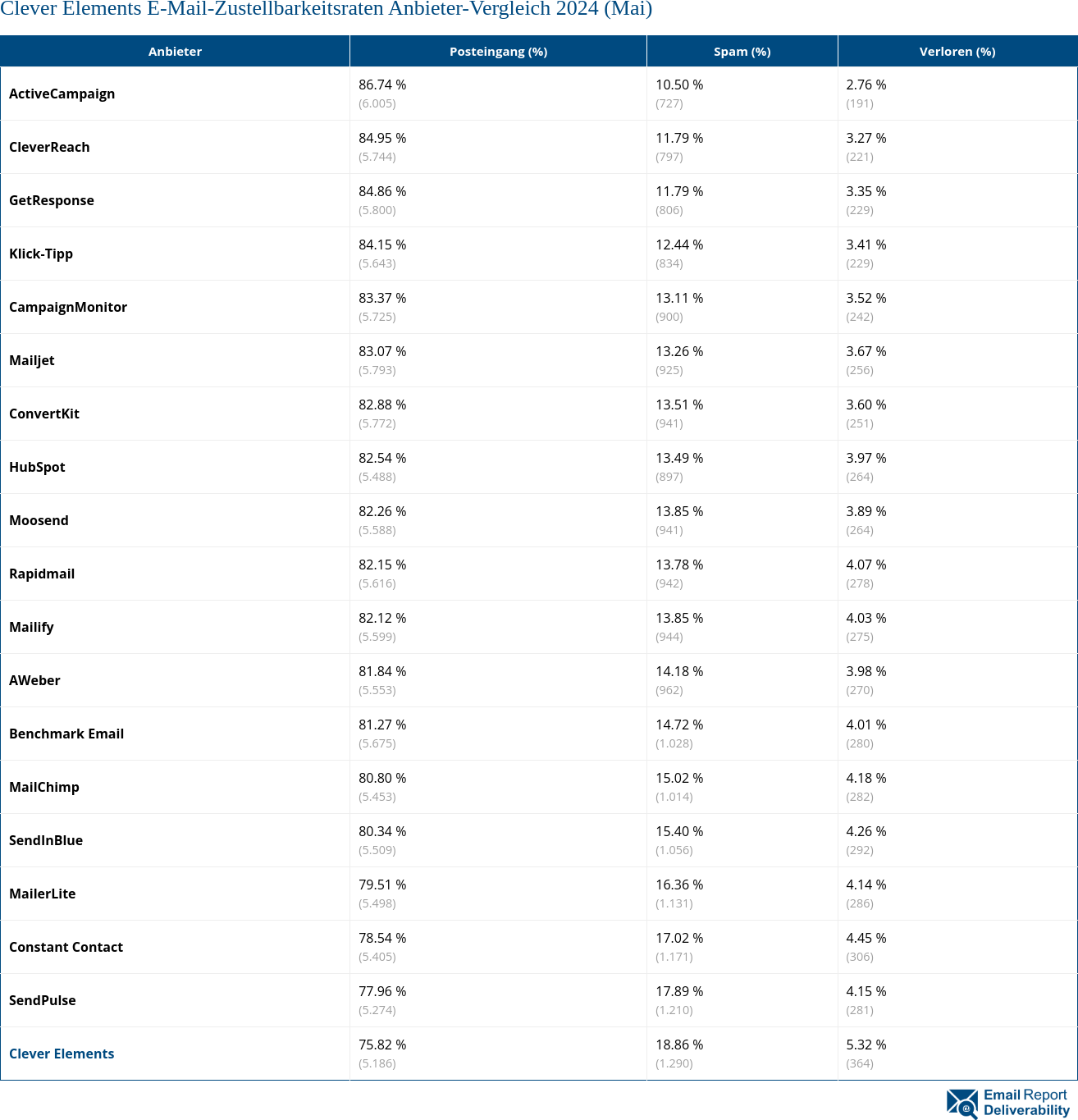 Clever Elements E-Mail-Zustellbarkeitsraten Anbieter-Vergleich 2024 (Mai)