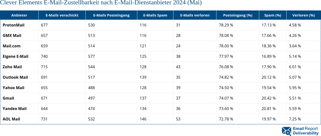 Clever Elements E-Mail-Zustellbarkeit nach E-Mail-Dienstanbieter 2024 (Mai)