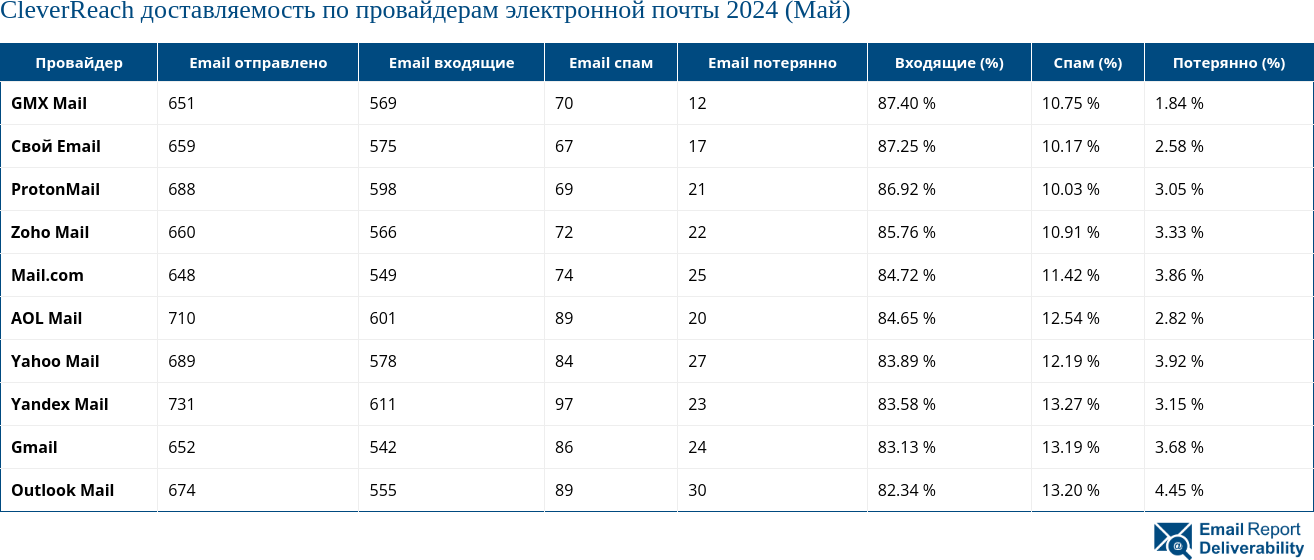 CleverReach доставляемость по провайдерам электронной почты 2024 (Май)