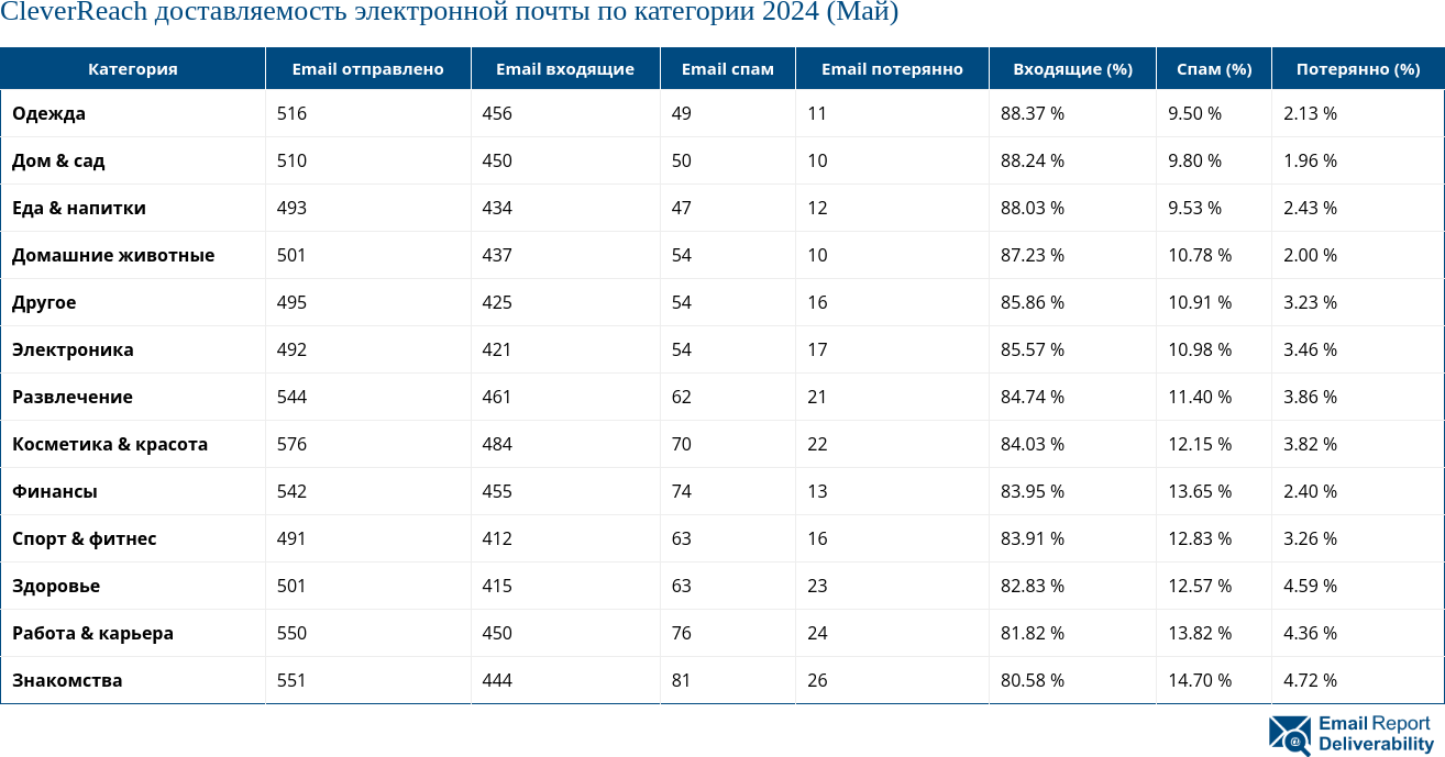 CleverReach доставляемость электронной почты по категории 2024 (Май)