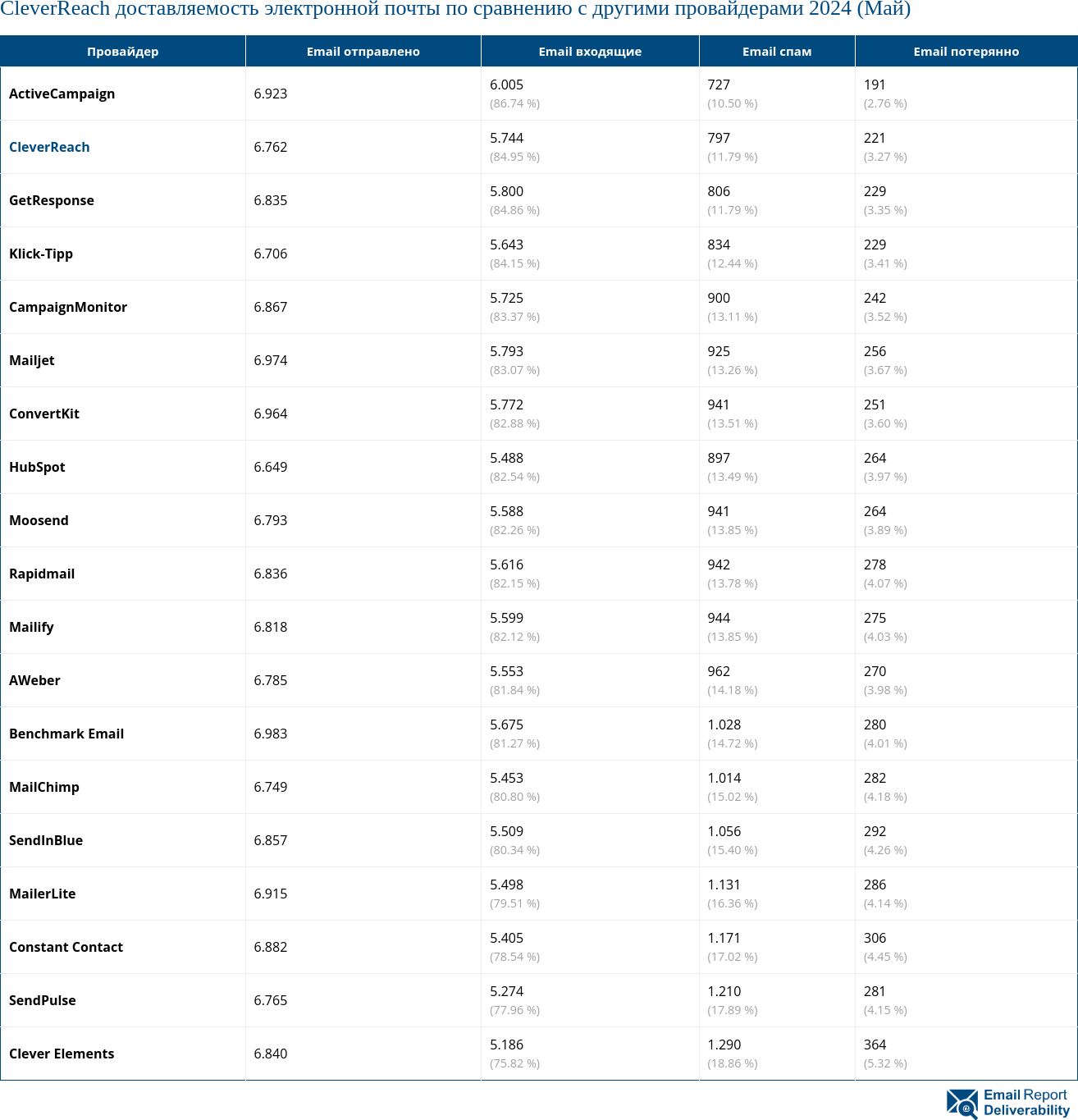 CleverReach доставляемость электронной почты по сравнению с другими провайдерами 2024 (Май)
