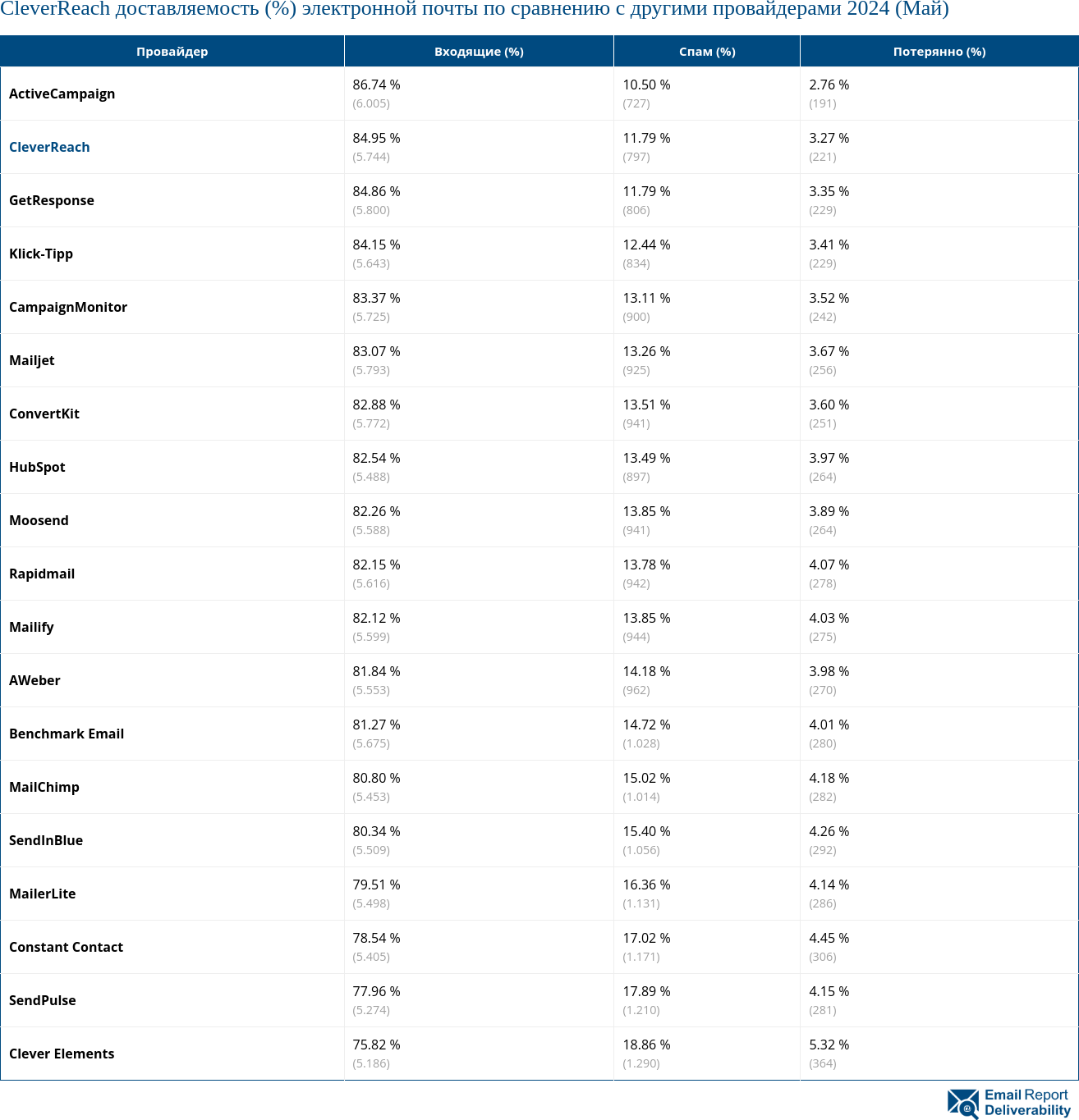 CleverReach доставляемость (%) электронной почты по сравнению с другими провайдерами 2024 (Май)