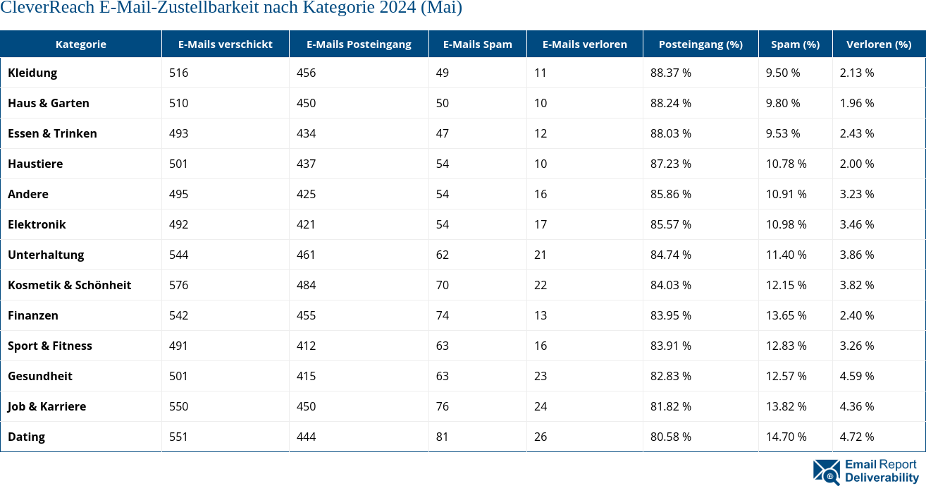 CleverReach E-Mail-Zustellbarkeit nach Kategorie 2024 (Mai)